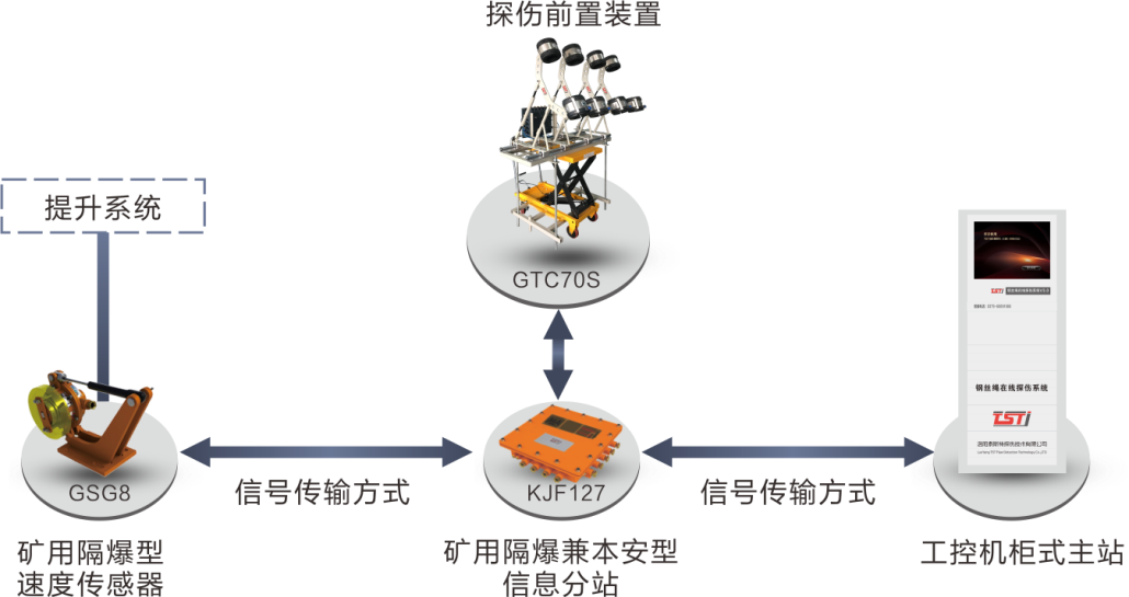 簡析TST鋼絲繩在線實時監(jiān)測系統(tǒng)，看完受益匪淺！